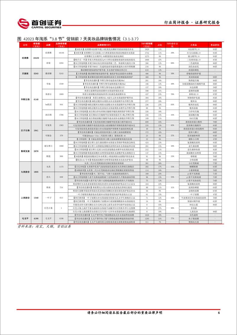 《美妆：3.8节头部品牌分化加剧，珀莱雅表现亮眼-20230313-首创证券-16页》 - 第7页预览图