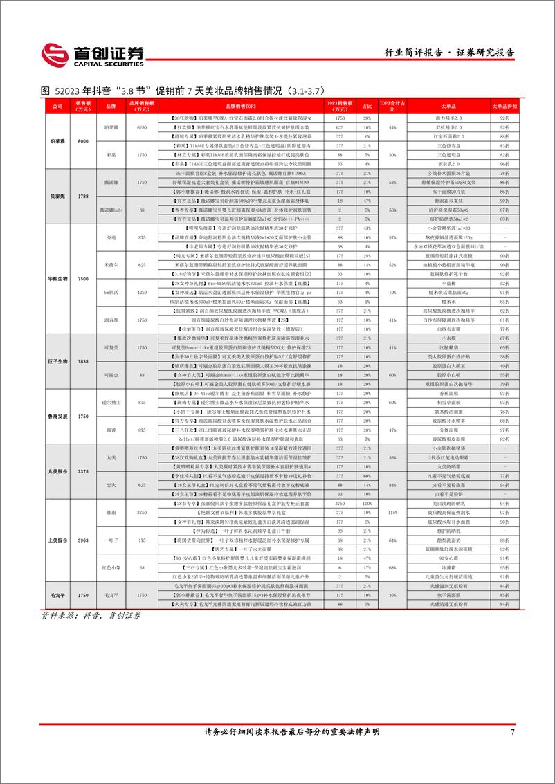 《美妆：3.8节头部品牌分化加剧，珀莱雅表现亮眼-20230313-首创证券-16页》 - 第8页预览图