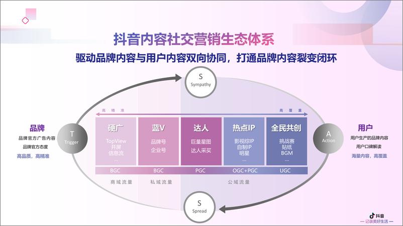 《2020抖音营销进阶挑战赛2.0产品营销方案【抖音】》 - 第7页预览图