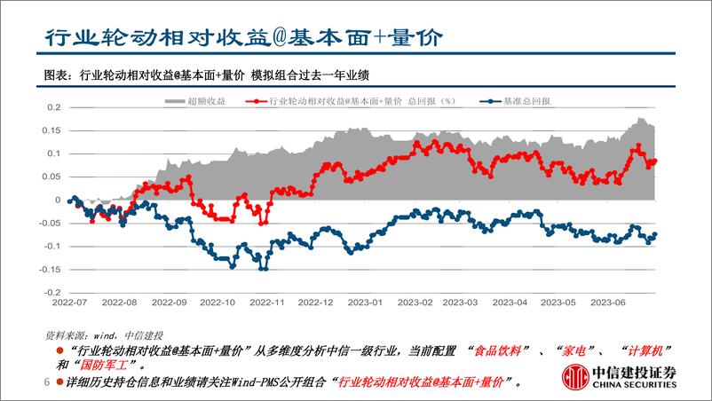 《基本面量化模型跟踪2023年7月：继续看好下游消费和TMT行业的相对收益-20230702-中信建投-34页》 - 第7页预览图