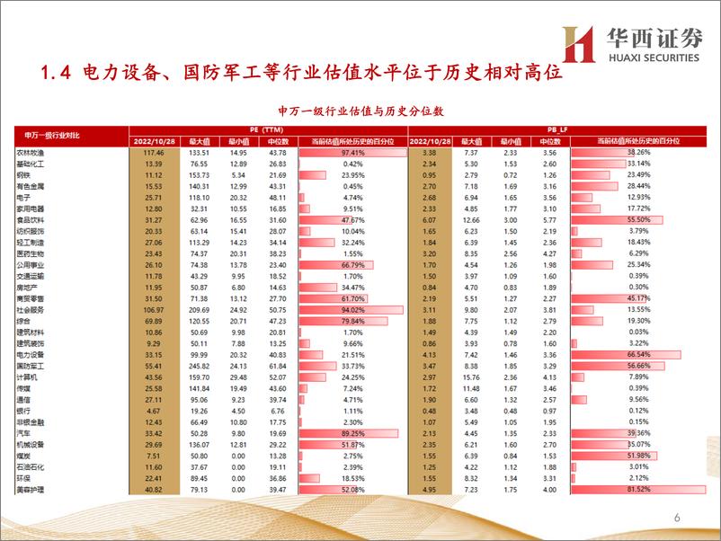 《行业比较数据跟踪：当前有色金属、煤炭等行业性价比较高-20221029-华西证券-24页》 - 第7页预览图