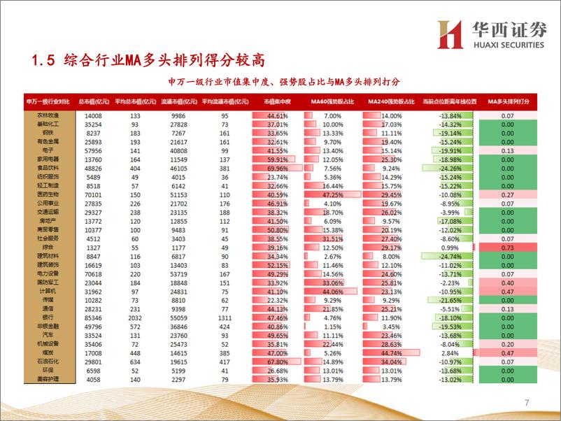 《行业比较数据跟踪：当前有色金属、煤炭等行业性价比较高-20221029-华西证券-24页》 - 第8页预览图