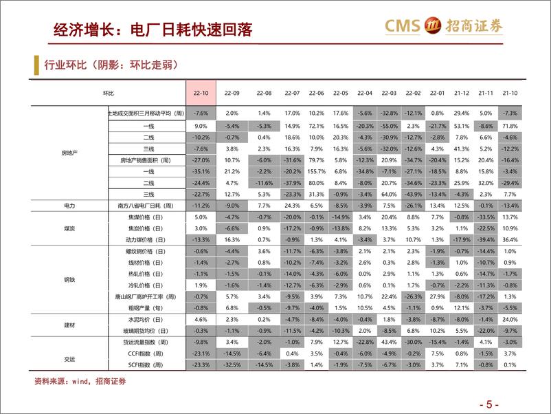 《高频数据跟踪（2022年10月第4周）：电厂日耗快速回落-20221026-招商证券-25页》 - 第6页预览图