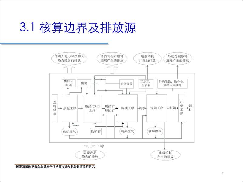 《钢铁生产企业温室气体核算方法与报告指南》 - 第7页预览图