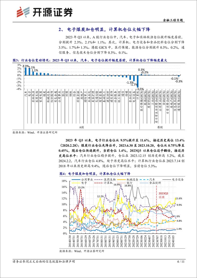 《金融工程专题：基金仓位监测：电子煤炭加仓明显，红利低波尚未拥挤-20240213-开源证券-11页》 - 第4页预览图