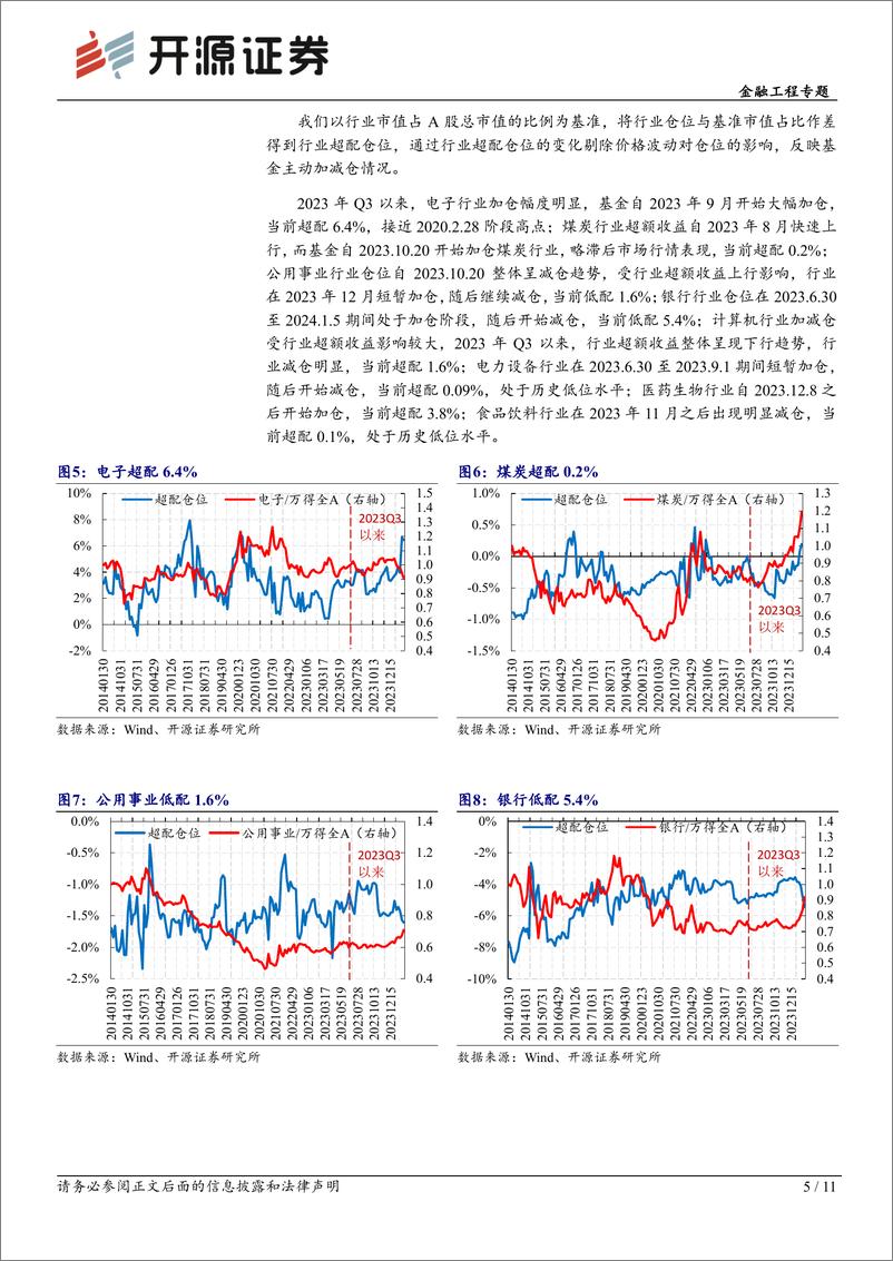 《金融工程专题：基金仓位监测：电子煤炭加仓明显，红利低波尚未拥挤-20240213-开源证券-11页》 - 第5页预览图