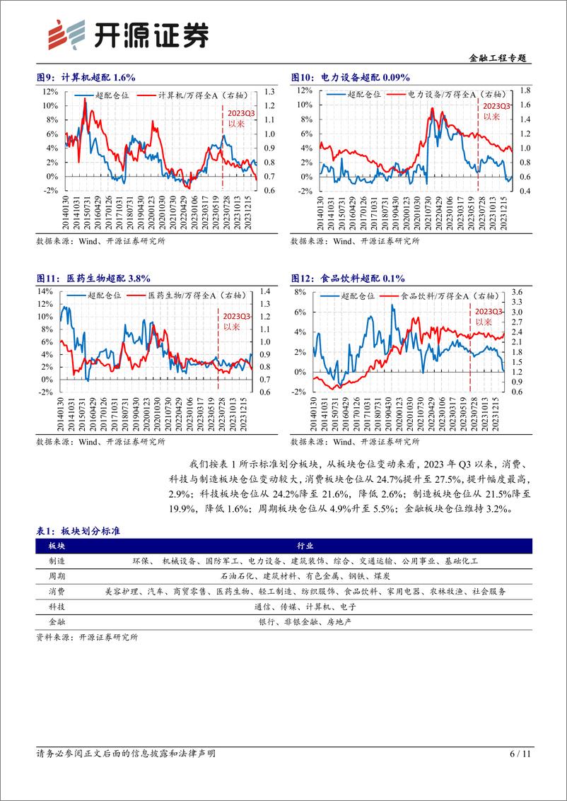 《金融工程专题：基金仓位监测：电子煤炭加仓明显，红利低波尚未拥挤-20240213-开源证券-11页》 - 第6页预览图