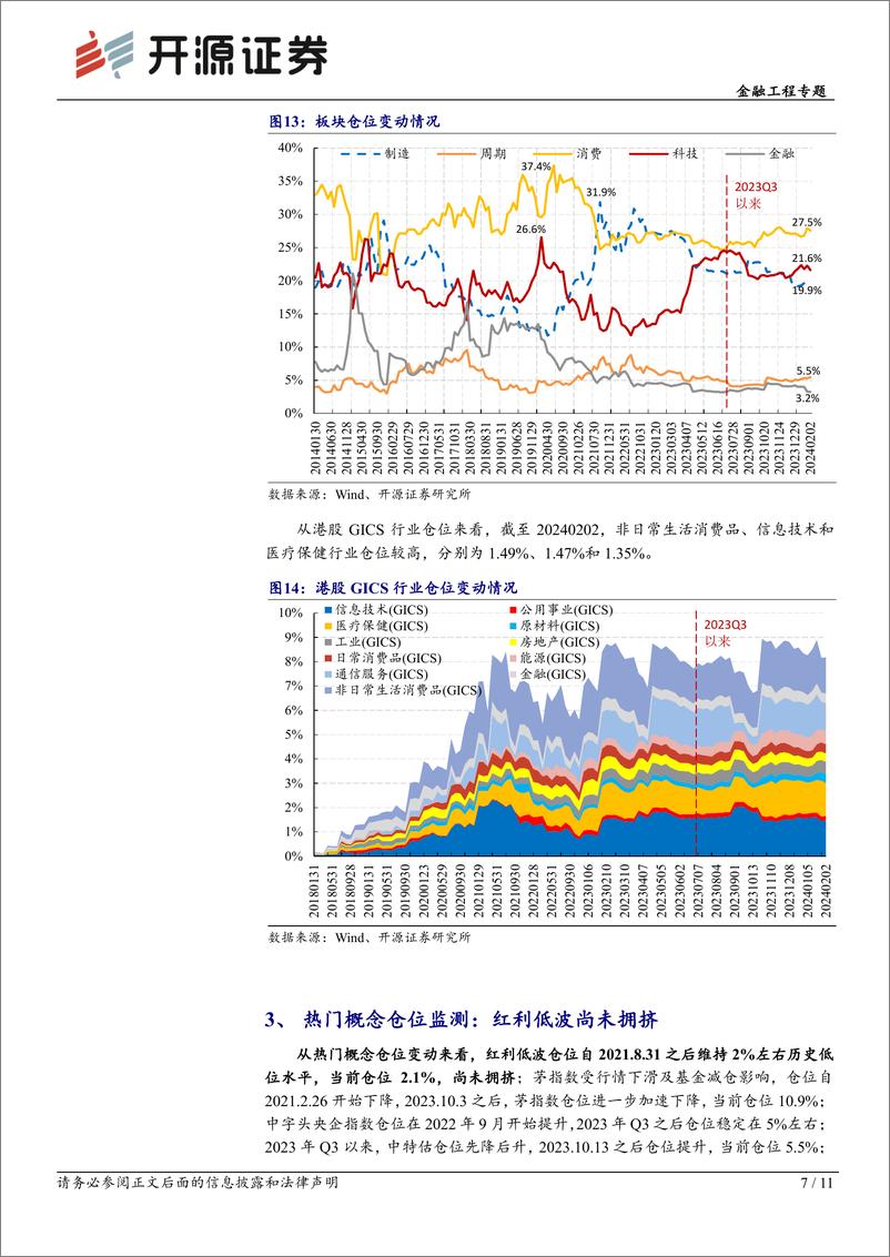 《金融工程专题：基金仓位监测：电子煤炭加仓明显，红利低波尚未拥挤-20240213-开源证券-11页》 - 第7页预览图