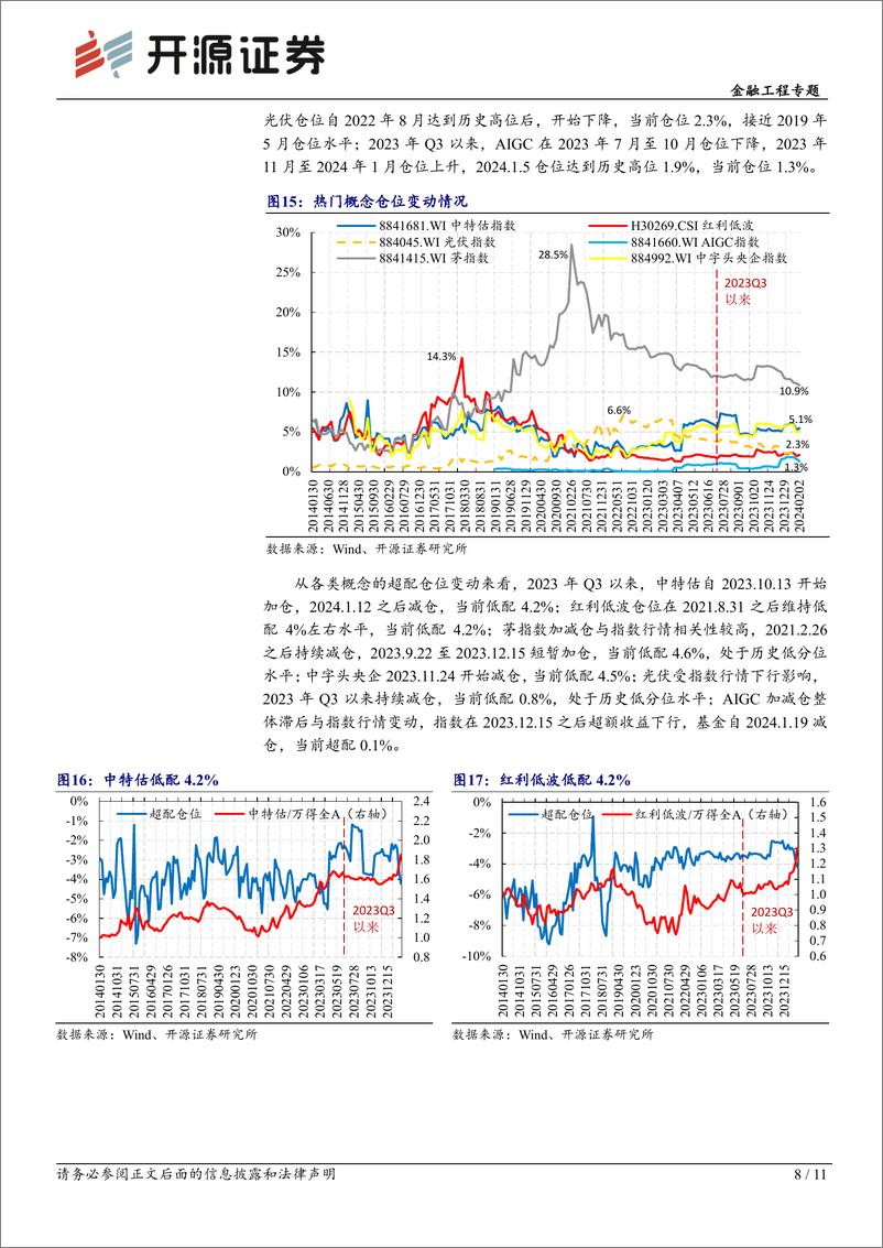 《金融工程专题：基金仓位监测：电子煤炭加仓明显，红利低波尚未拥挤-20240213-开源证券-11页》 - 第8页预览图