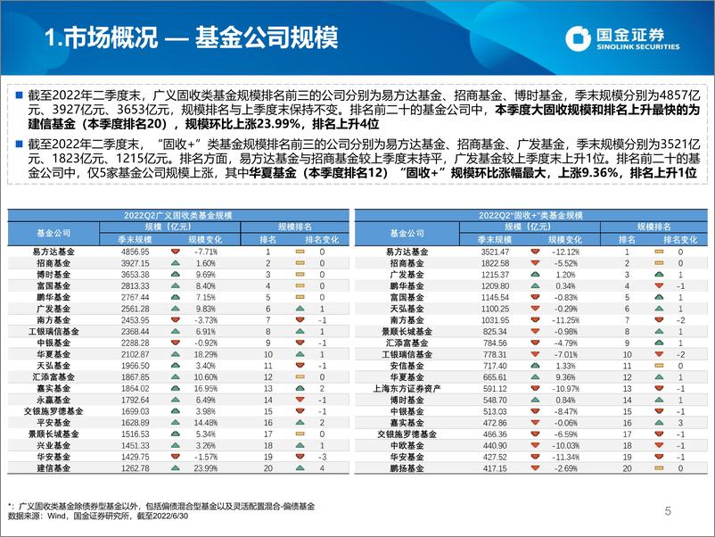 《数说公募固收及“固收+”基金2022年二季报：债券延续中短久期，权益增配消费制造-20220729-国金证券-32页》 - 第6页预览图