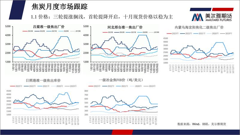 《煤焦月度报告：基本面虽有弱化，但宏观提振信心，11月对双焦保持谨慎乐观-20231031-美尔雅期货-40页》 - 第8页预览图