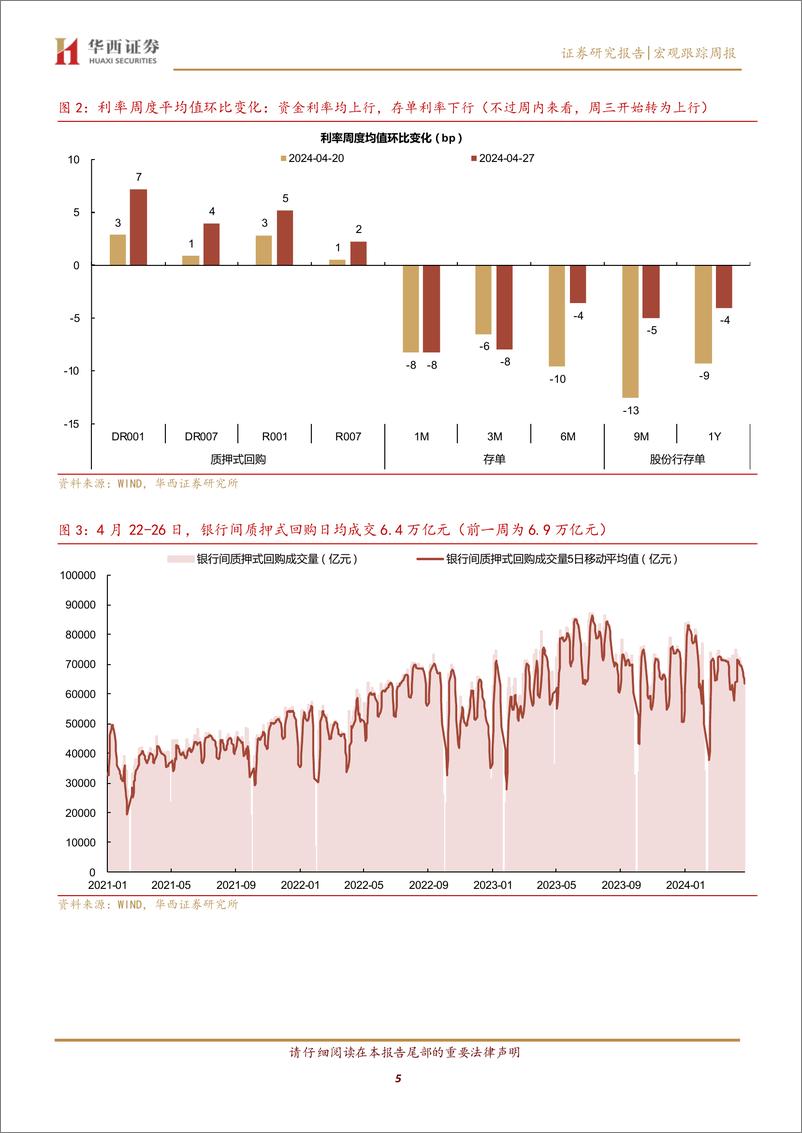 《流动性跟踪：银行融出缩量与存单提价-240427-华西证券-21页》 - 第5页预览图