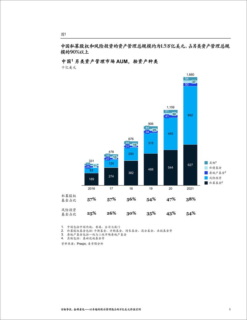 《百舸争流，奋楫者先——以卓越的投后管理抢占两万亿美元价值空间-16页》 - 第5页预览图