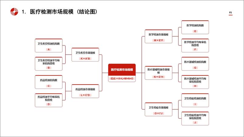 《中国医疗检测行业市场规模测算逻辑模型 头豹词条报告系列》 - 第3页预览图