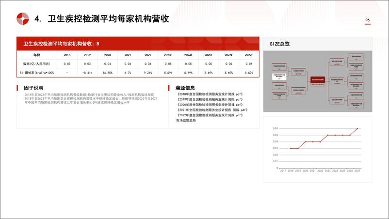 《中国医疗检测行业市场规模测算逻辑模型 头豹词条报告系列》 - 第6页预览图