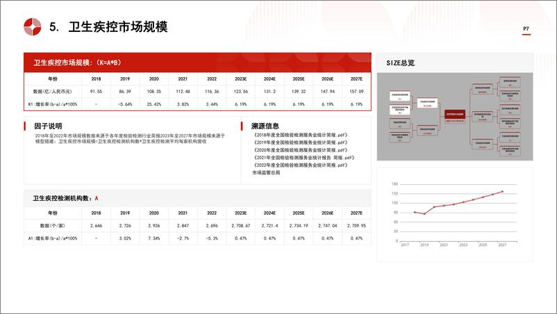 《中国医疗检测行业市场规模测算逻辑模型 头豹词条报告系列》 - 第7页预览图