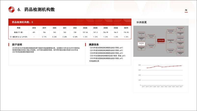 《中国医疗检测行业市场规模测算逻辑模型 头豹词条报告系列》 - 第8页预览图