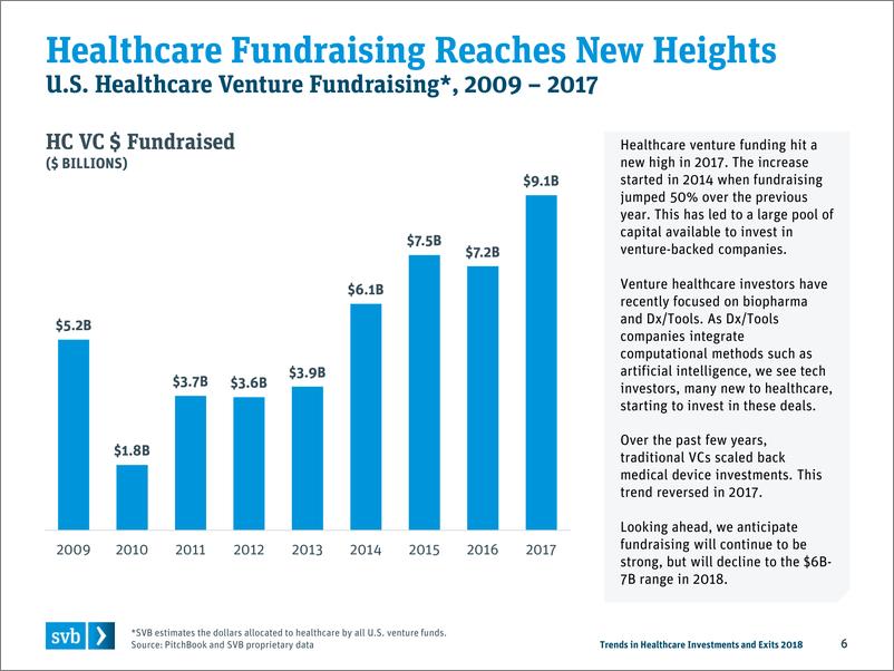 《Svb-2018 医疗健康投融资趋势报告（英文版）-2018.1-34页》 - 第8页预览图