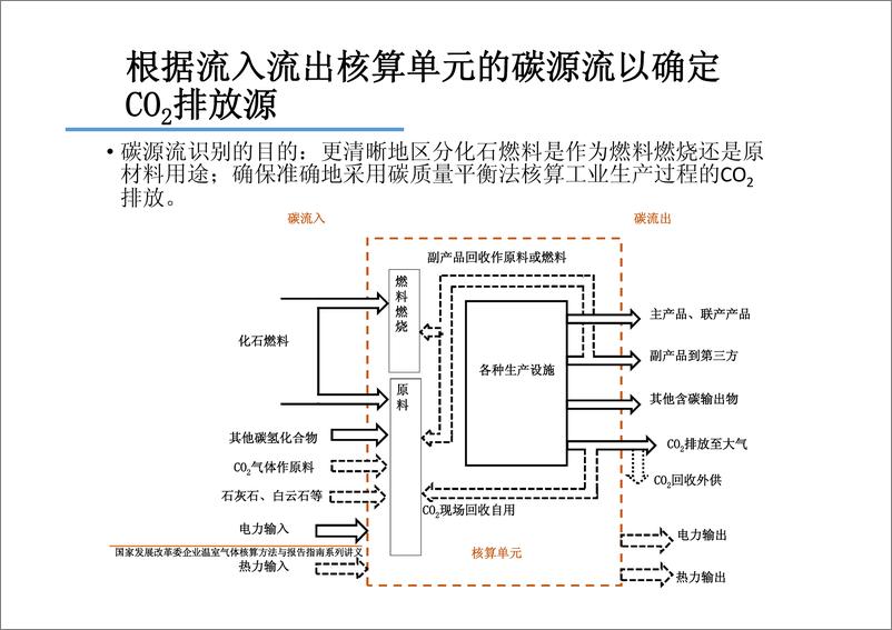 《化工生产企业温室气体核算方法与报告指南》 - 第8页预览图