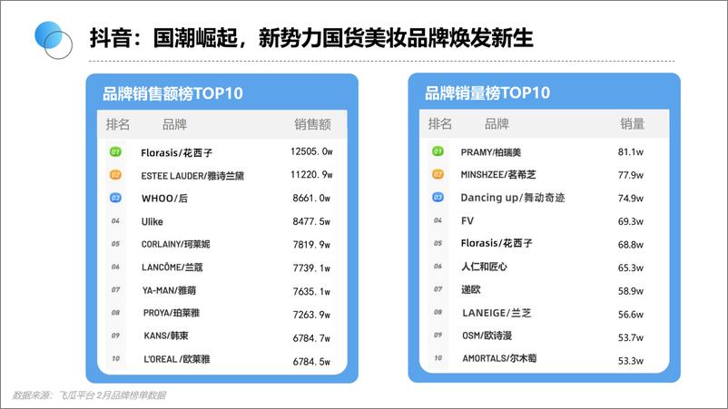 《生态园大数据研究中心：2022年2月美妆行业研究报告》 - 第7页预览图