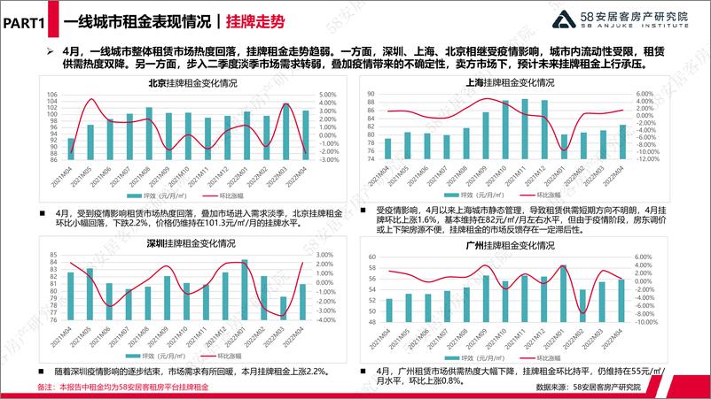 《58安居客房产研究院-4月一线城市租赁市场监测-15页》 - 第4页预览图