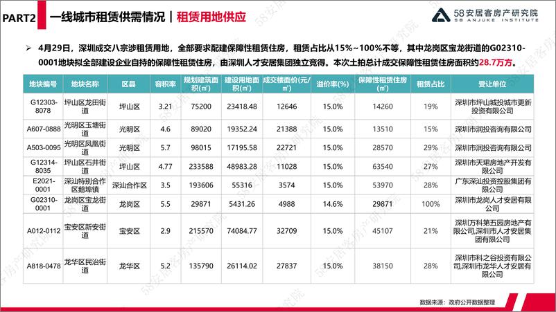 《58安居客房产研究院-4月一线城市租赁市场监测-15页》 - 第6页预览图