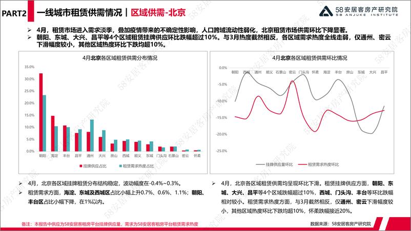 《58安居客房产研究院-4月一线城市租赁市场监测-15页》 - 第8页预览图