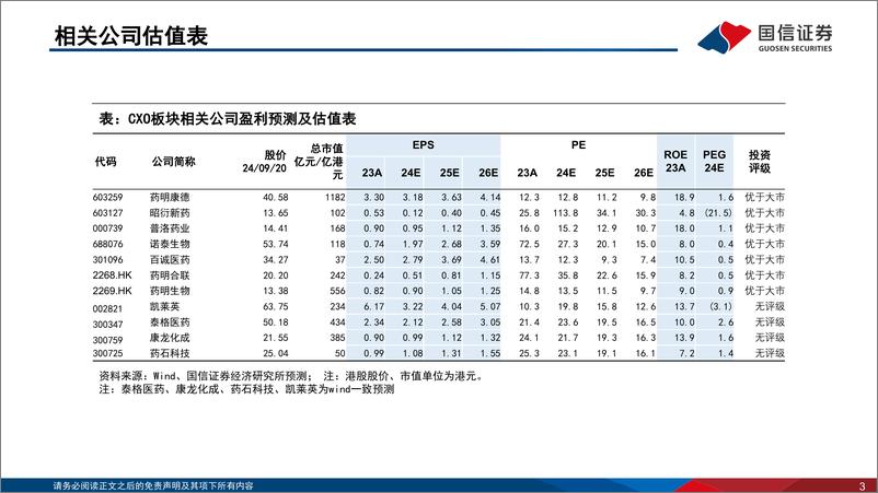 《CXO行业2024年中报总结：一体化龙头增长稳健，关注海外需求持续恢复-240923-国信证券-34页》 - 第3页预览图