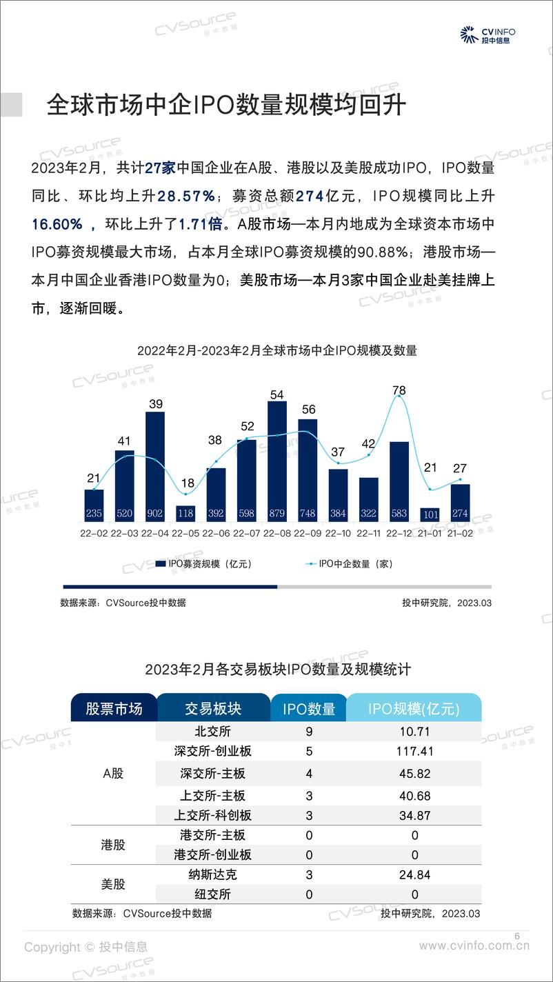 《投中统计：2月美股市场迎来“春潮” VCPE机构账面退出回报率上涨-24页》 - 第7页预览图