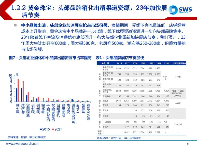 《零售社服行业2023春季投资策略：筑底回升，结构化亮点纷呈-20230222-申万宏源-37页》 - 第7页预览图