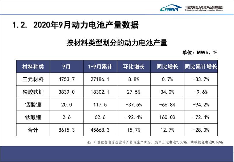 《2020年  【20页】2020年9月新能源汽车动力电池月度信息》 - 第5页预览图