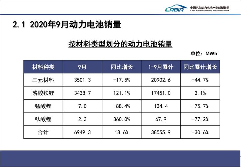 《2020年  【20页】2020年9月新能源汽车动力电池月度信息》 - 第8页预览图