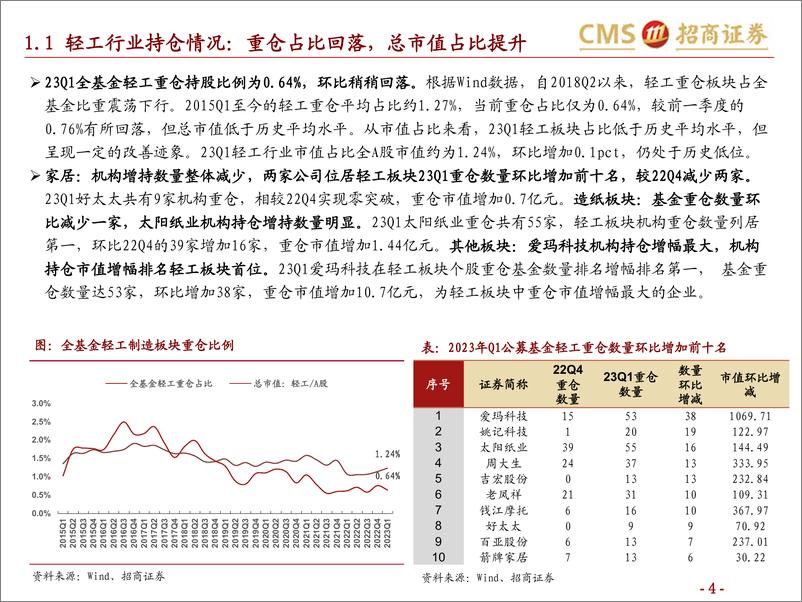 《轻工行业2023年中期投资策略：挖掘渗透提升，降本增效，腾笼换鸟下的新成长-20230611-招商证券-78页》 - 第5页预览图