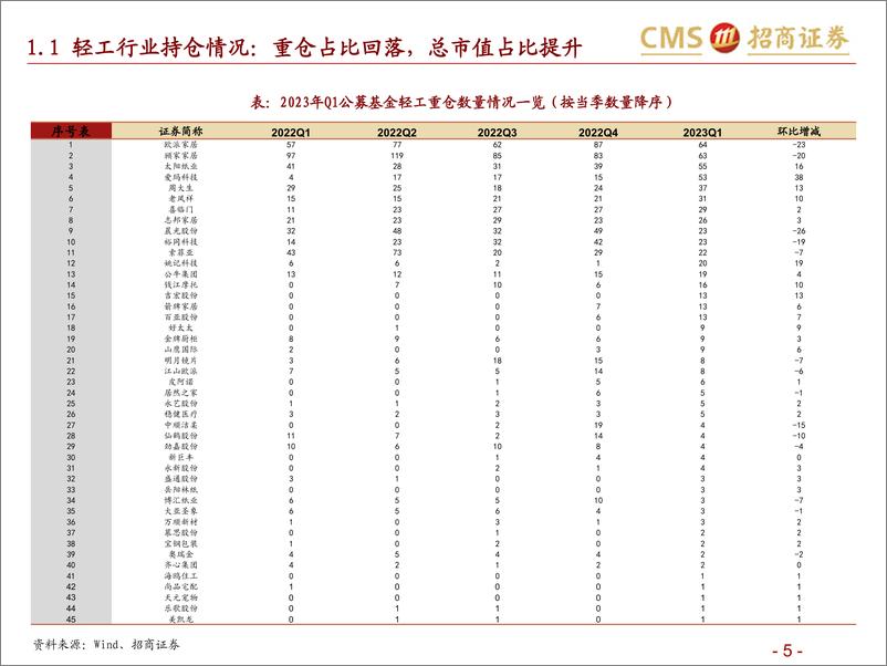 《轻工行业2023年中期投资策略：挖掘渗透提升，降本增效，腾笼换鸟下的新成长-20230611-招商证券-78页》 - 第6页预览图