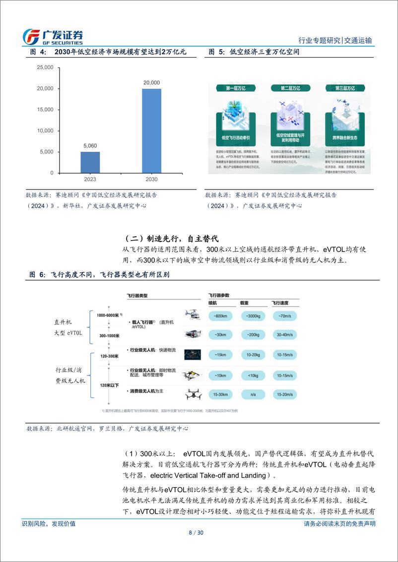 《交通运输行业低空经济产业链(一)：探索立体交通体系，拥抱万亿蓝海市场-240619-广发证券-30页》 - 第8页预览图