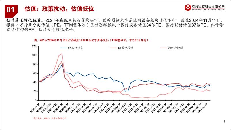 《医疗器械行业2024年Q3业绩综述：估值低位，恢复可期-241113-浙商证券-17页》 - 第4页预览图