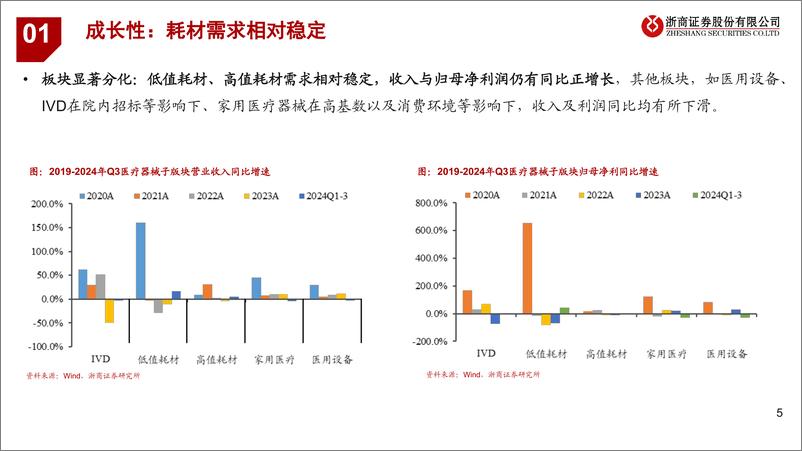 《医疗器械行业2024年Q3业绩综述：估值低位，恢复可期-241113-浙商证券-17页》 - 第5页预览图