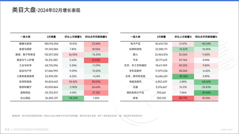 《鸥鹭亚马逊选品月报（美国站）-32页》 - 第3页预览图