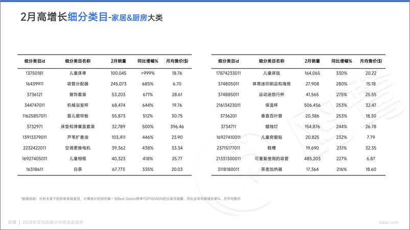 《鸥鹭亚马逊选品月报（美国站）-32页》 - 第5页预览图