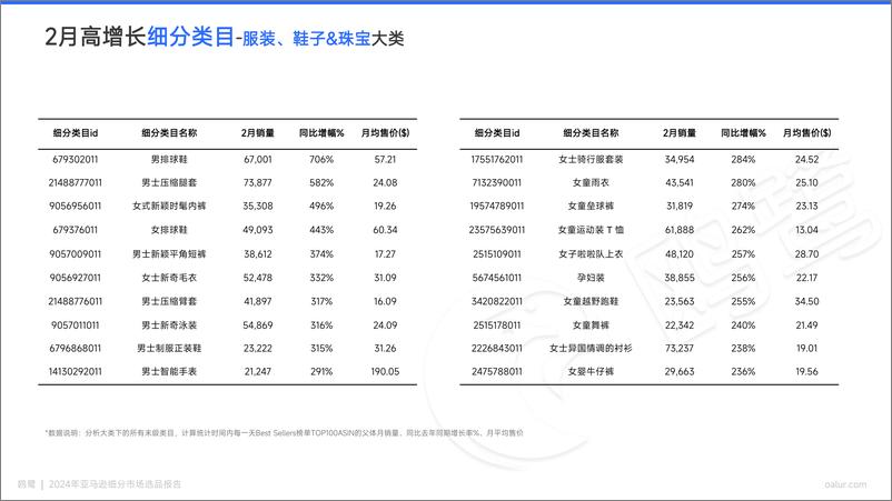 《鸥鹭亚马逊选品月报（美国站）-32页》 - 第7页预览图