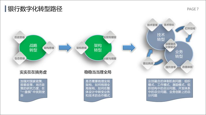 《数字银行论坛-以企业架构推动数字化 转型指导文件的落实-17页》 - 第8页预览图