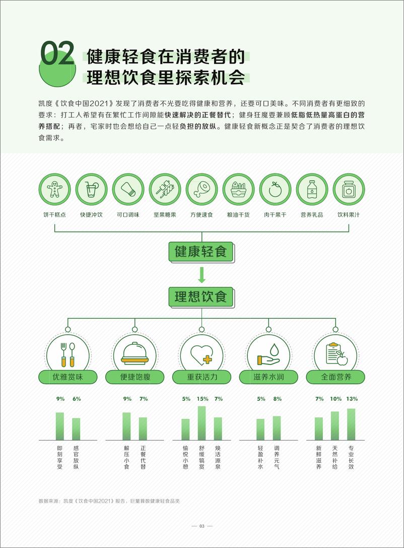 《2022抖音“食”代消费观察-巨量算数x凯度-202205》 - 第7页预览图