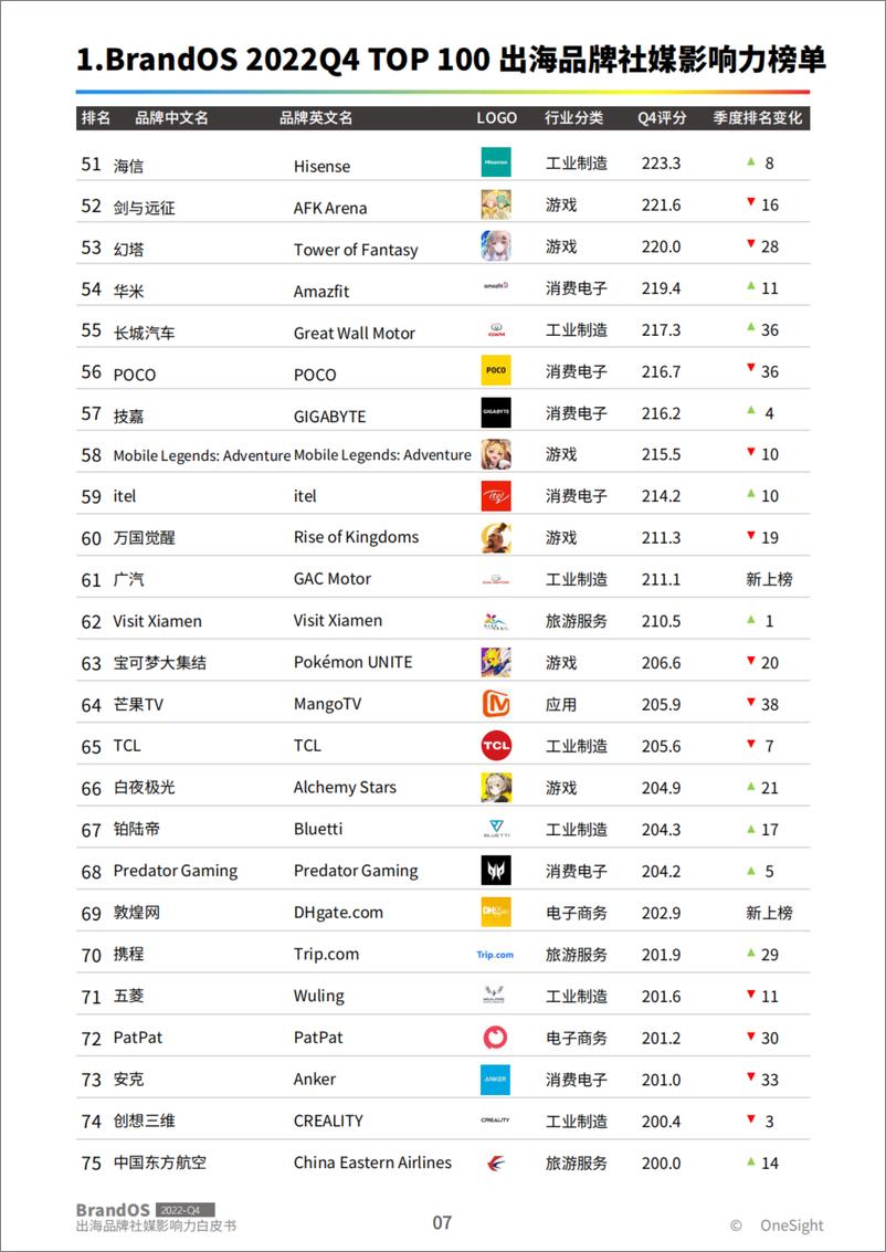20230131-OneSight-传媒行业：2022Q4《BrandOS TOP100出海品牌社媒影响力榜单》 - 第8页预览图
