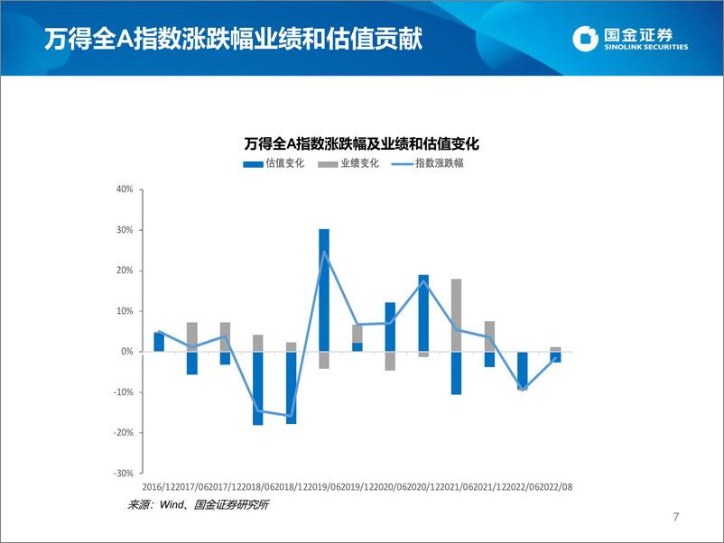 《估值手册：最新A股、港股和美股估值-20220812-国金证券-27页》 - 第8页预览图