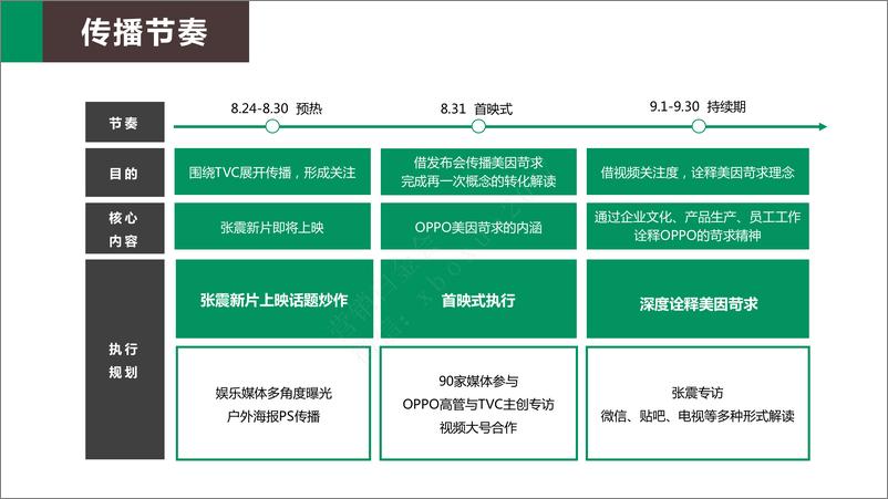 《OPPO手机张震代言-TVC传播方案终版-奥美2016》 - 第8页预览图