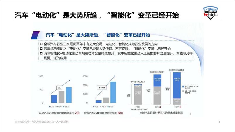 《Vehicle-当前汽车供应链面临的关键问题思考-2022.09-19页-WN9》 - 第3页预览图