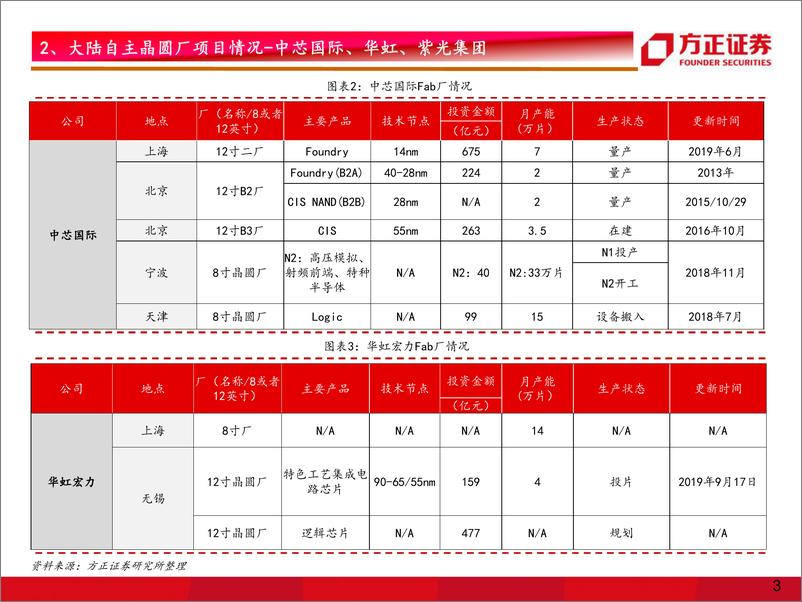 《科技行业芯片国产化系列二：大陆自主晶圆厂投产进度、关键半导体设备国产化率分析-20191113-方正证券-21页》 - 第5页预览图