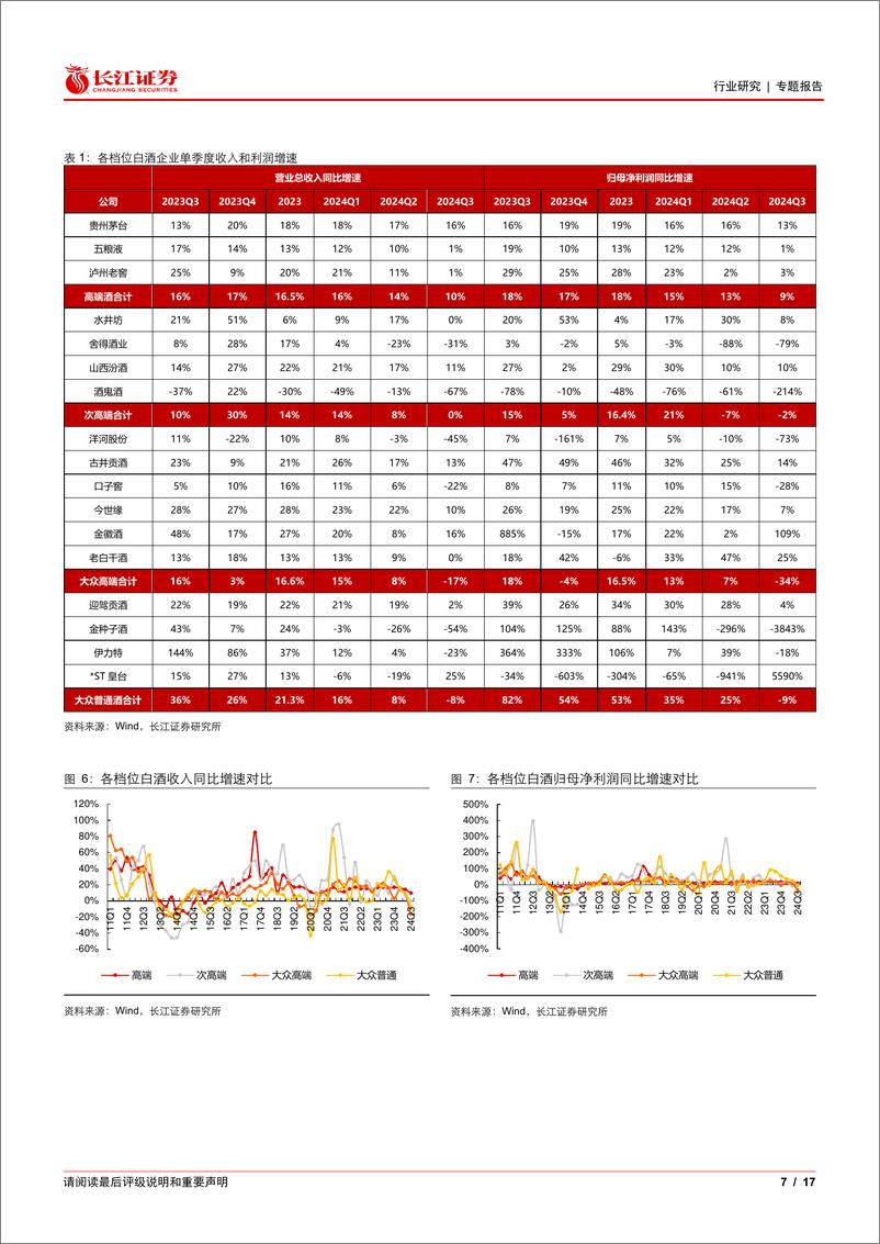 《食品饮料行业2024年三季报综述白酒篇：行业增速下降，分化趋势加剧-241118-长江证券-17页》 - 第7页预览图