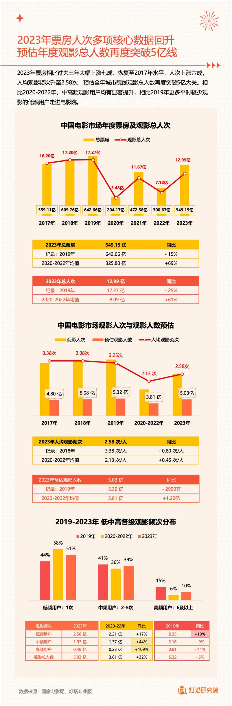 《2023中国电影市场年度盘点报告》 - 第2页预览图