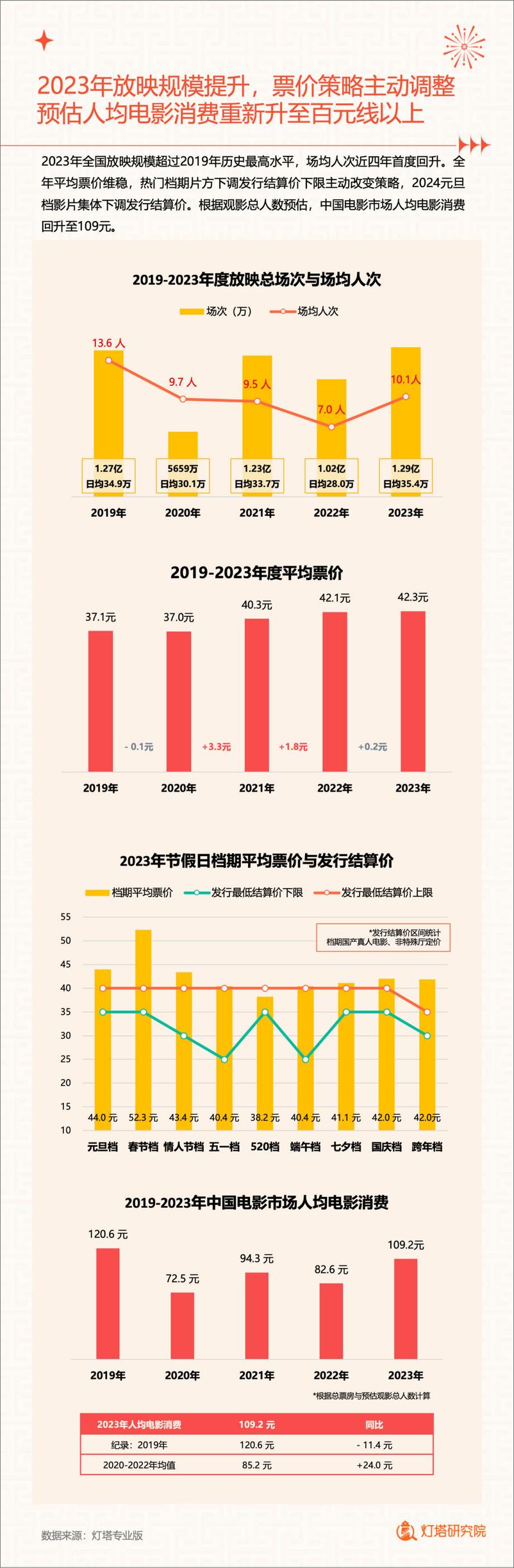 《2023中国电影市场年度盘点报告》 - 第3页预览图